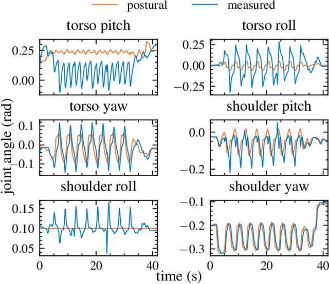 Figure 4 for Online DNN-driven Nonlinear MPC for Stylistic Humanoid Robot Walking with Step Adjustment