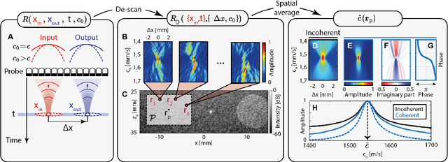Figure 3 for Reflection Matrix Imaging for Wave Velocity Tomography
