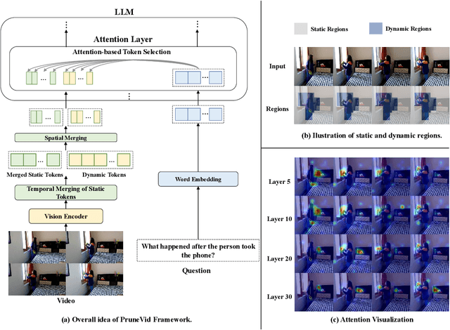 Figure 1 for PruneVid: Visual Token Pruning for Efficient Video Large Language Models