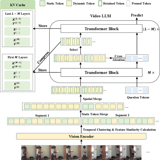 Figure 3 for PruneVid: Visual Token Pruning for Efficient Video Large Language Models