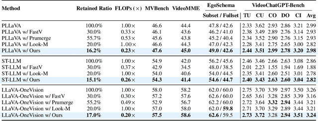 Figure 2 for PruneVid: Visual Token Pruning for Efficient Video Large Language Models
