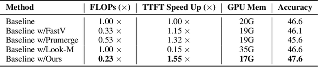 Figure 4 for PruneVid: Visual Token Pruning for Efficient Video Large Language Models