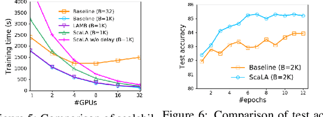 Figure 4 for ScaLA: Accelerating Adaptation of Pre-Trained Transformer-Based Language Models via Efficient Large-Batch Adversarial Noise