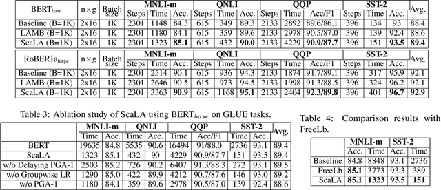 Figure 3 for ScaLA: Accelerating Adaptation of Pre-Trained Transformer-Based Language Models via Efficient Large-Batch Adversarial Noise