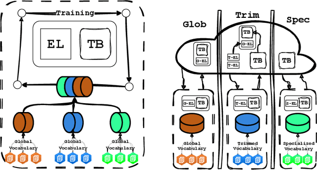 Figure 1 for DEPT: Decoupled Embeddings for Pre-training Language Models