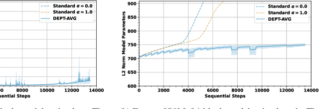 Figure 3 for DEPT: Decoupled Embeddings for Pre-training Language Models