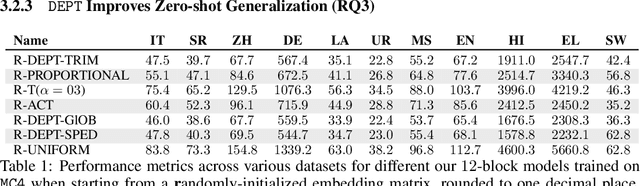 Figure 2 for DEPT: Decoupled Embeddings for Pre-training Language Models