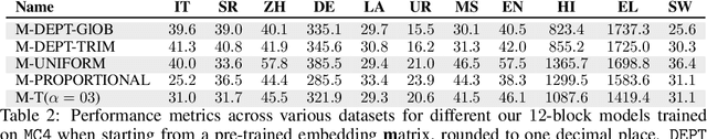 Figure 4 for DEPT: Decoupled Embeddings for Pre-training Language Models