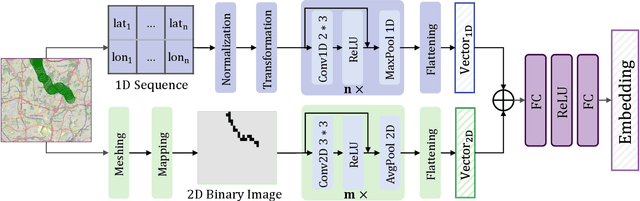 Figure 3 for Revisiting CNNs for Trajectory Similarity Learning