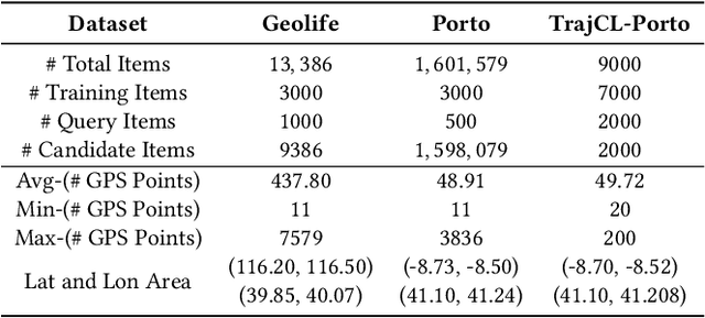 Figure 4 for Revisiting CNNs for Trajectory Similarity Learning