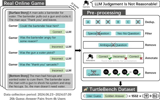 Figure 1 for TurtleBench: Evaluating Top Language Models via Real-World Yes/No Puzzles