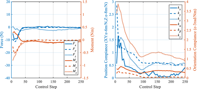 Figure 2 for Local Connection Reinforcement Learning Method for Efficient Control of Robotic Peg-in-Hole Assembly