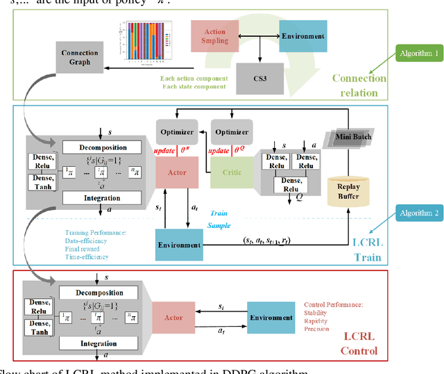 Figure 3 for Local Connection Reinforcement Learning Method for Efficient Control of Robotic Peg-in-Hole Assembly