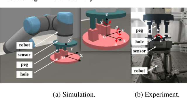 Figure 4 for Local Connection Reinforcement Learning Method for Efficient Control of Robotic Peg-in-Hole Assembly