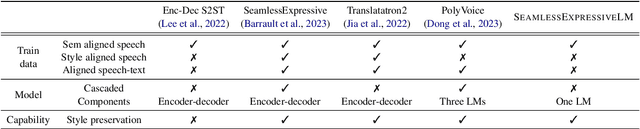 Figure 1 for SeamlessExpressiveLM: Speech Language Model for Expressive Speech-to-Speech Translation with Chain-of-Thought