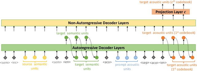 Figure 2 for SeamlessExpressiveLM: Speech Language Model for Expressive Speech-to-Speech Translation with Chain-of-Thought