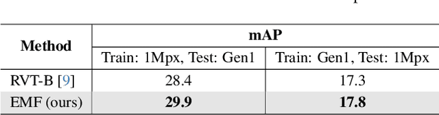 Figure 4 for EMF: Event Meta Formers for Event-based Real-time Traffic Object Detection