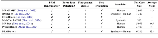 Figure 2 for PRMBench: A Fine-grained and Challenging Benchmark for Process-Level Reward Models