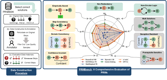 Figure 3 for PRMBench: A Fine-grained and Challenging Benchmark for Process-Level Reward Models