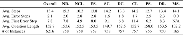 Figure 4 for PRMBench: A Fine-grained and Challenging Benchmark for Process-Level Reward Models