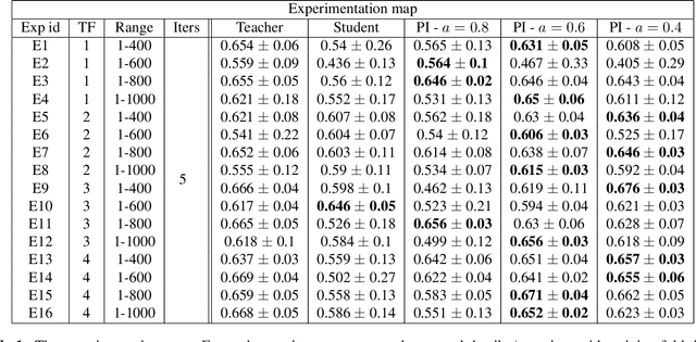 Figure 2 for Learning using privileged information for segmenting tumors on digital mammograms