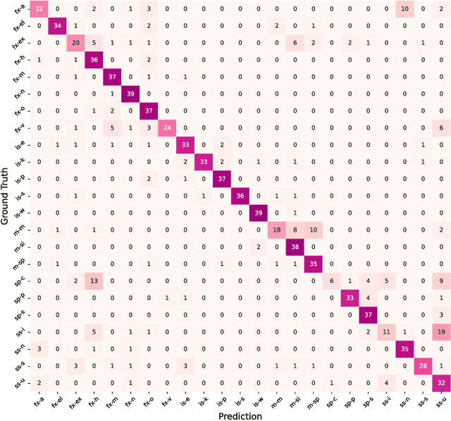 Figure 3 for Heterogeneous sound classification with the Broad Sound Taxonomy and Dataset
