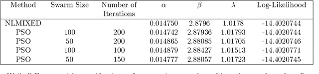 Figure 1 for Particle swarm optimization with Applications to Maximum Likelihood Estimation and Penalized Negative Binomial Regression