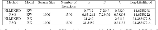 Figure 3 for Particle swarm optimization with Applications to Maximum Likelihood Estimation and Penalized Negative Binomial Regression