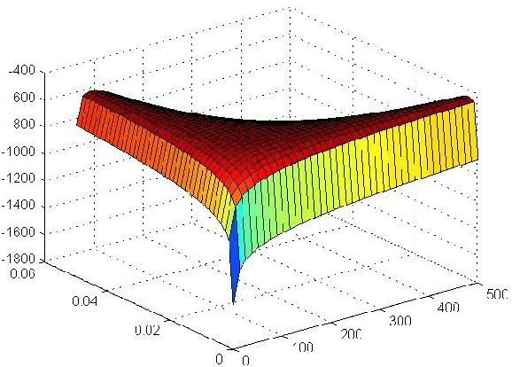 Figure 2 for Particle swarm optimization with Applications to Maximum Likelihood Estimation and Penalized Negative Binomial Regression