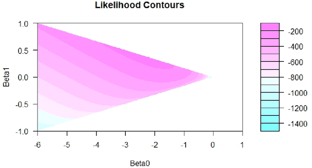 Figure 4 for Particle swarm optimization with Applications to Maximum Likelihood Estimation and Penalized Negative Binomial Regression