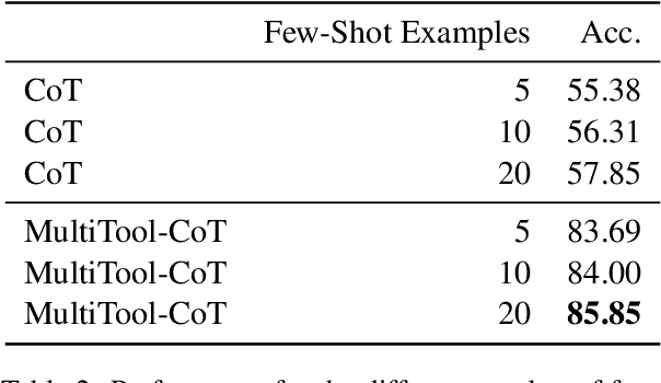 Figure 4 for MultiTool-CoT: GPT-3 Can Use Multiple External Tools with Chain of Thought Prompting