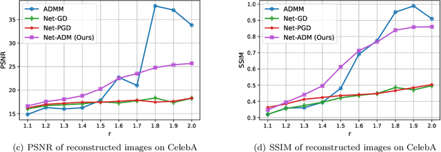 Figure 4 for ADMM based Fourier phase retrieval with untrained generative prior