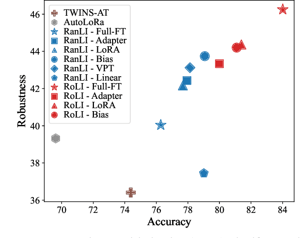 Figure 1 for Initialization Matters for Adversarial Transfer Learning