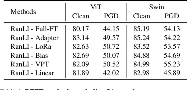 Figure 2 for Initialization Matters for Adversarial Transfer Learning