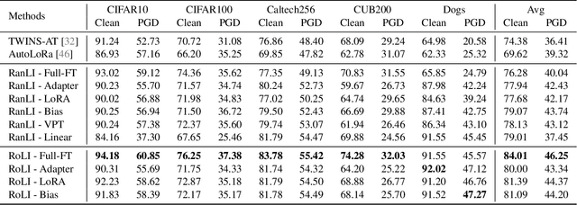 Figure 4 for Initialization Matters for Adversarial Transfer Learning