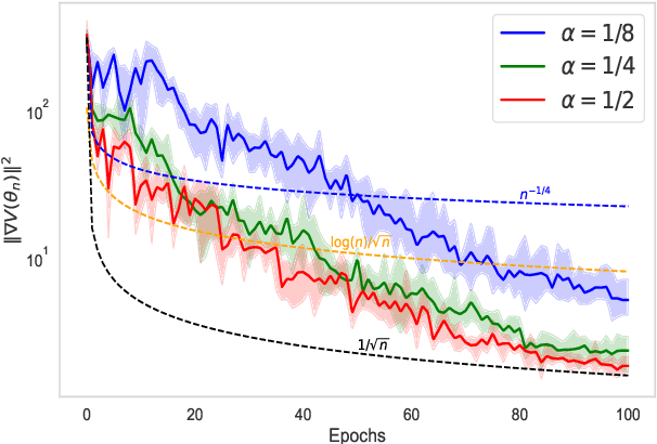 Figure 4 for Non-asymptotic Analysis of Biased Adaptive Stochastic Approximation