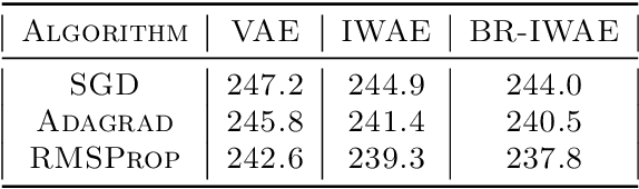 Figure 2 for Non-asymptotic Analysis of Biased Adaptive Stochastic Approximation