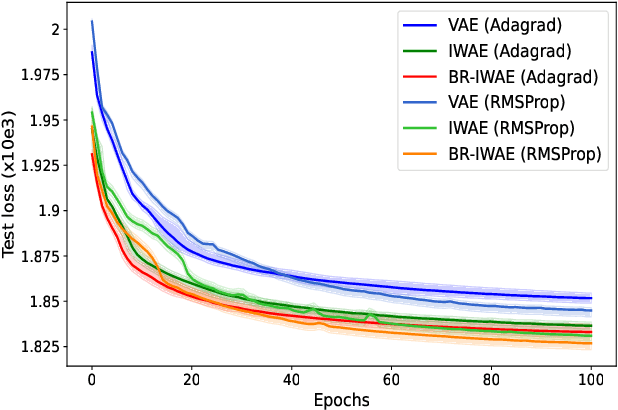 Figure 3 for Non-asymptotic Analysis of Biased Adaptive Stochastic Approximation
