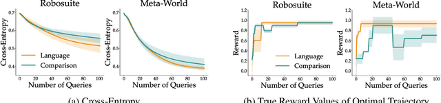 Figure 4 for Trajectory Improvement and Reward Learning from Comparative Language Feedback