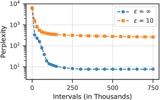 Figure 2 for Disentangling the Linguistic Competence of Privacy-Preserving BERT