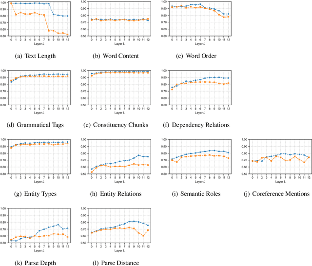 Figure 4 for Disentangling the Linguistic Competence of Privacy-Preserving BERT