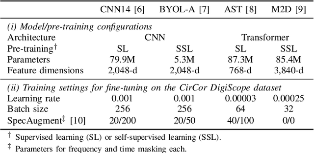 Figure 2 for Exploring Pre-trained General-purpose Audio Representations for Heart Murmur Detection