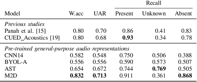 Figure 3 for Exploring Pre-trained General-purpose Audio Representations for Heart Murmur Detection