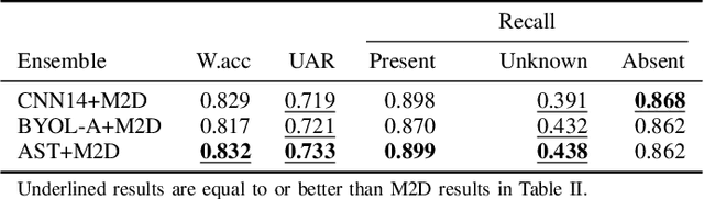 Figure 4 for Exploring Pre-trained General-purpose Audio Representations for Heart Murmur Detection