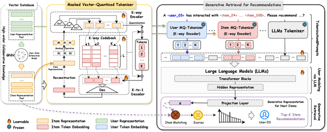 Figure 3 for TokenRec: Learning to Tokenize ID for LLM-based Generative Recommendation
