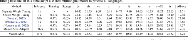 Figure 2 for Master-ASR: Achieving Multilingual Scalability and Low-Resource Adaptation in ASR with Modular Learning