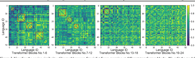 Figure 4 for Master-ASR: Achieving Multilingual Scalability and Low-Resource Adaptation in ASR with Modular Learning