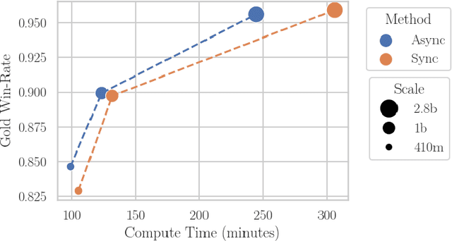 Figure 1 for Asynchronous RLHF: Faster and More Efficient Off-Policy RL for Language Models