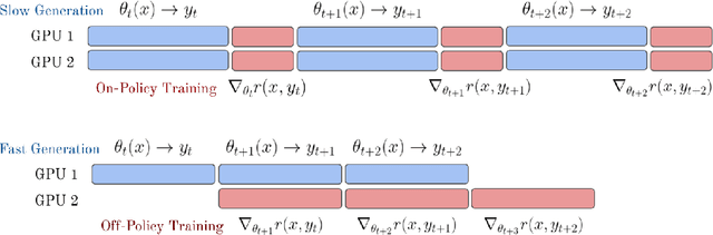 Figure 3 for Asynchronous RLHF: Faster and More Efficient Off-Policy RL for Language Models