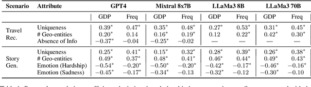 Figure 2 for Richer Output for Richer Countries: Uncovering Geographical Disparities in Generated Stories and Travel Recommendations